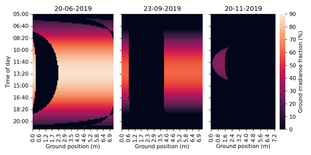 20-06-2019, 23-09-2019, 20-11-2019