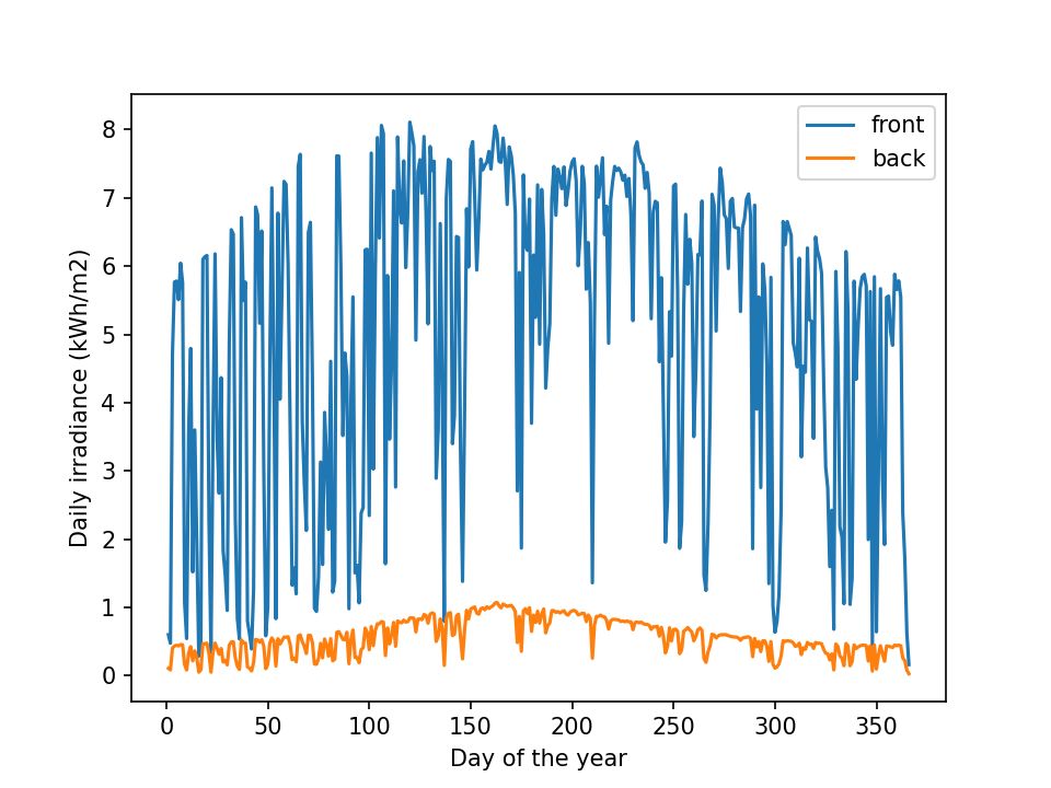 plot bifacial irradiance yield