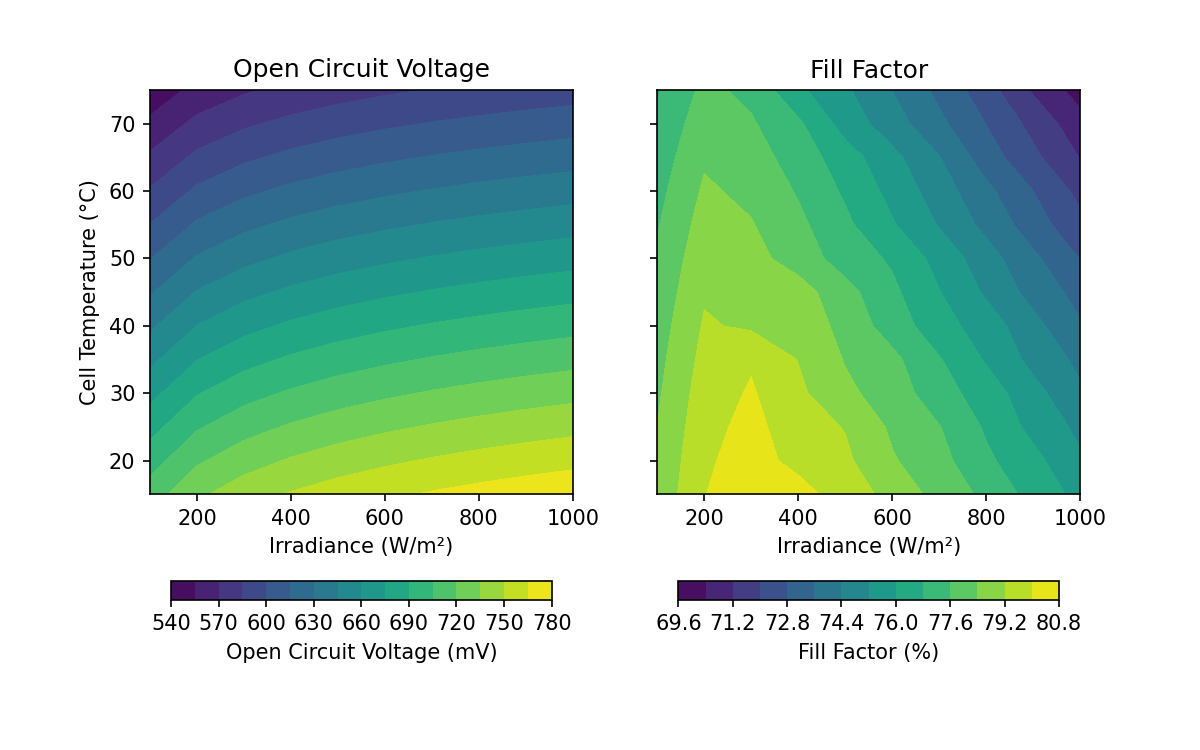 Open Circuit Voltage, Fill Factor